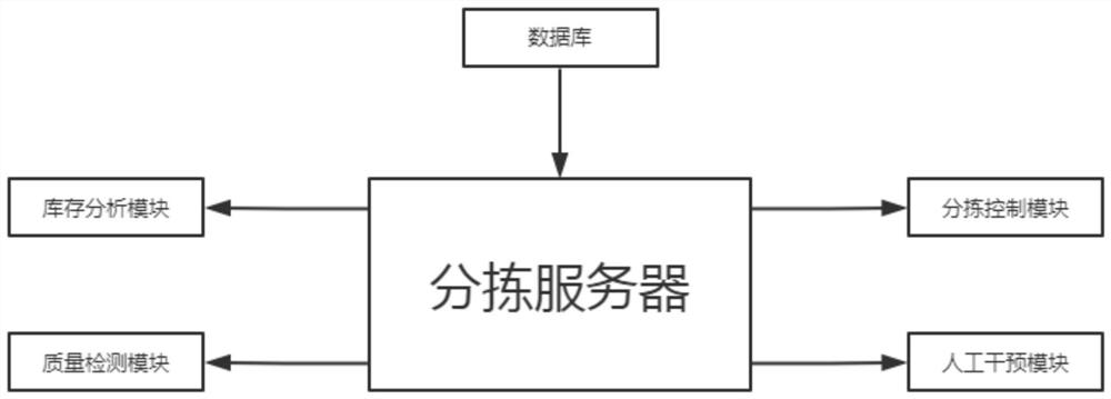 一种基于大数据的产品检测分拣系统