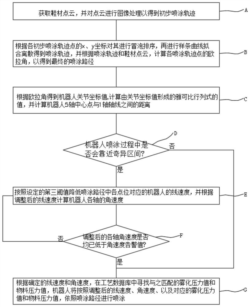 一种用于鞋材喷涂的机器人喷涂方法及装置