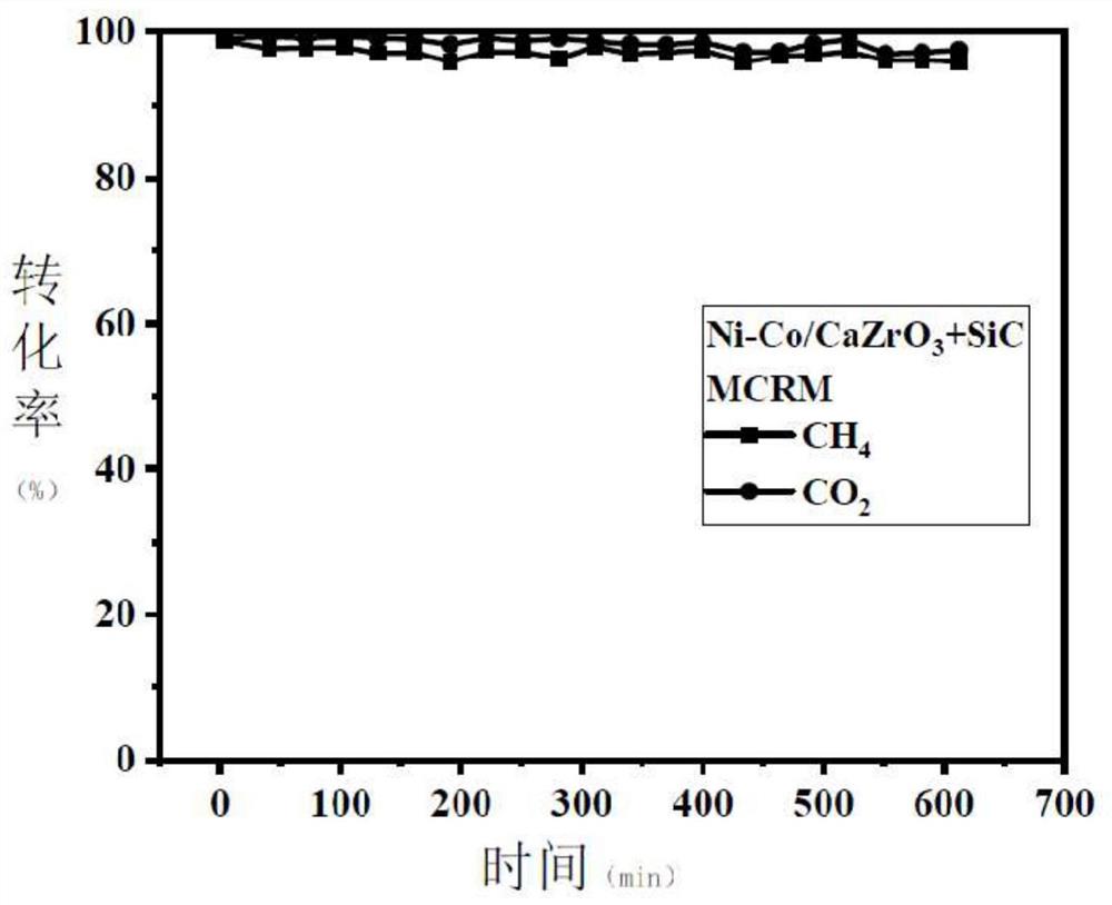 一种微波条件下的甲烷干重整反应及其催化剂