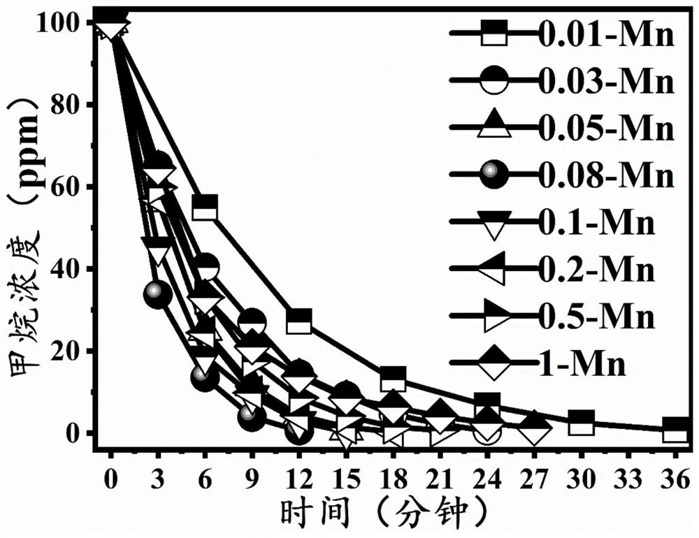 一种Mn-ZnO催化剂及其制备方法和应用