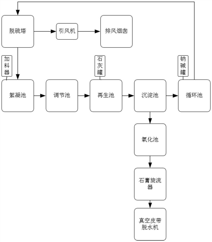 一种双碱法烟气脱硫除尘系统