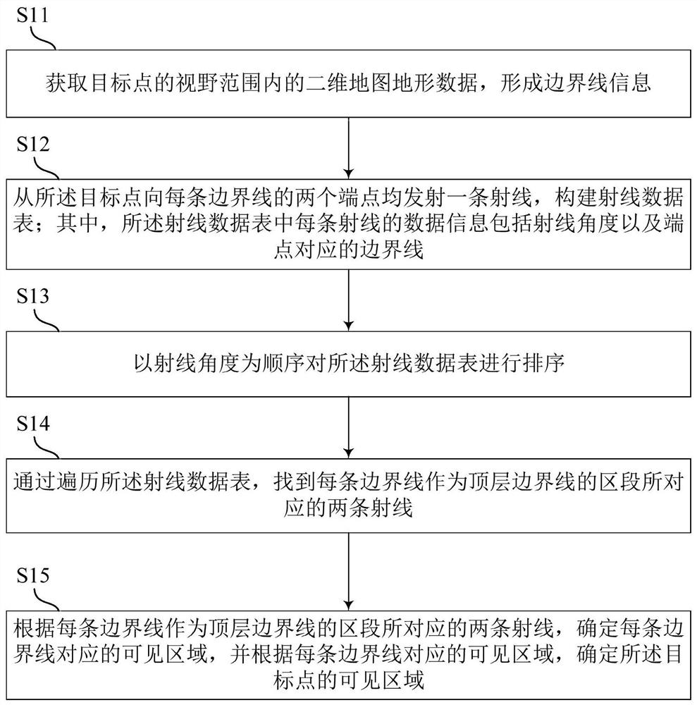 目标点的可见区域的确定方法及相关装置