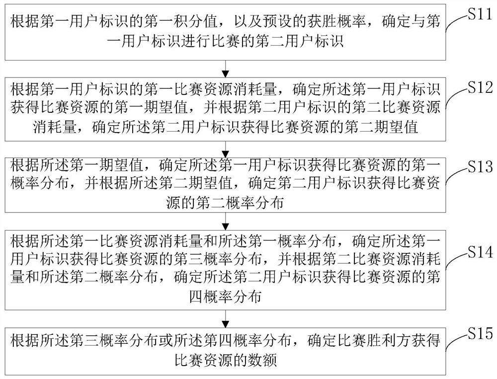 比赛资源分配方法及装置、电子设备和存储介质