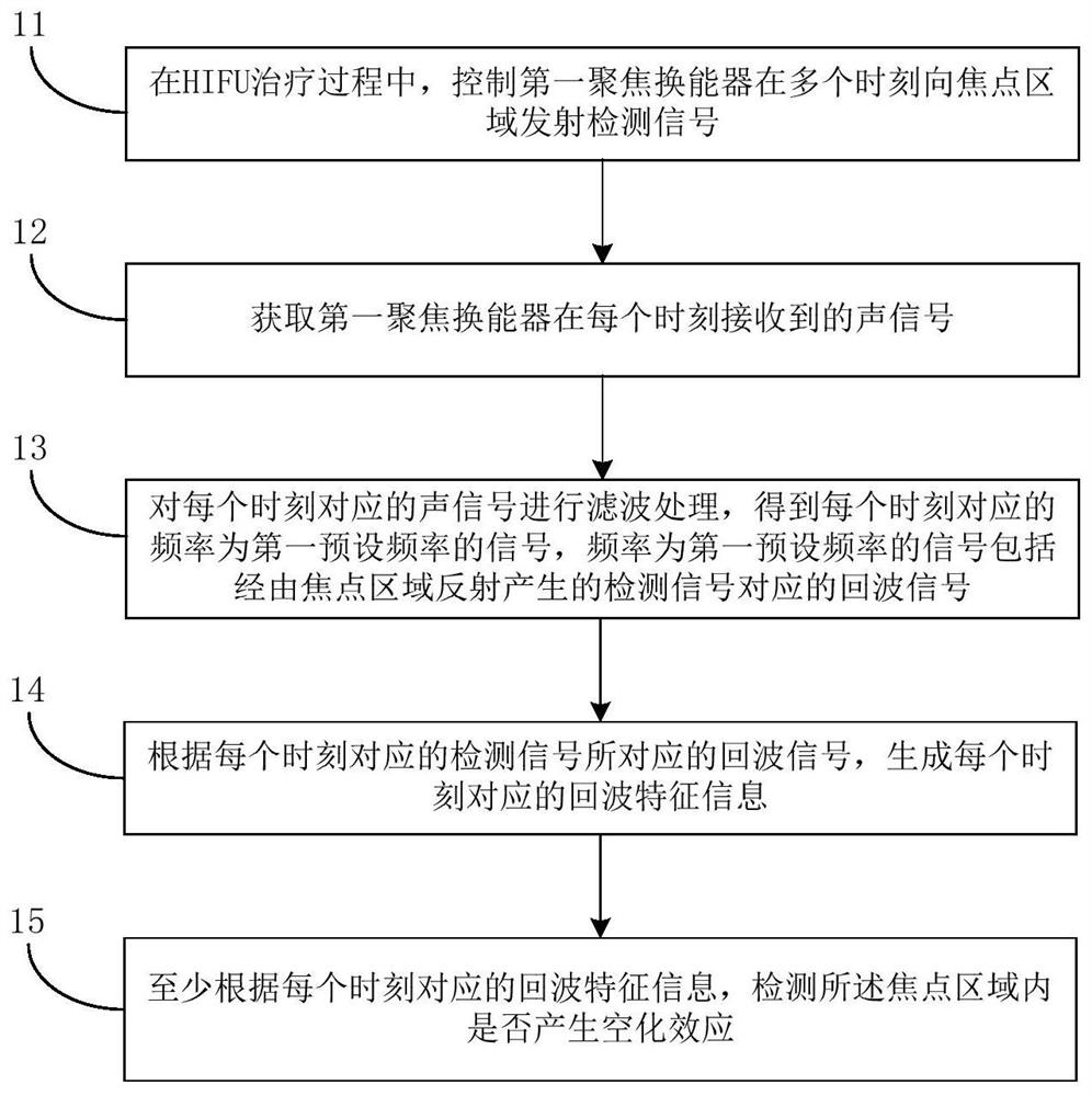 用于检测空化效应的方法及装置、超声治疗设备