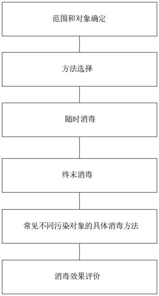 一种特定场所消毒方法