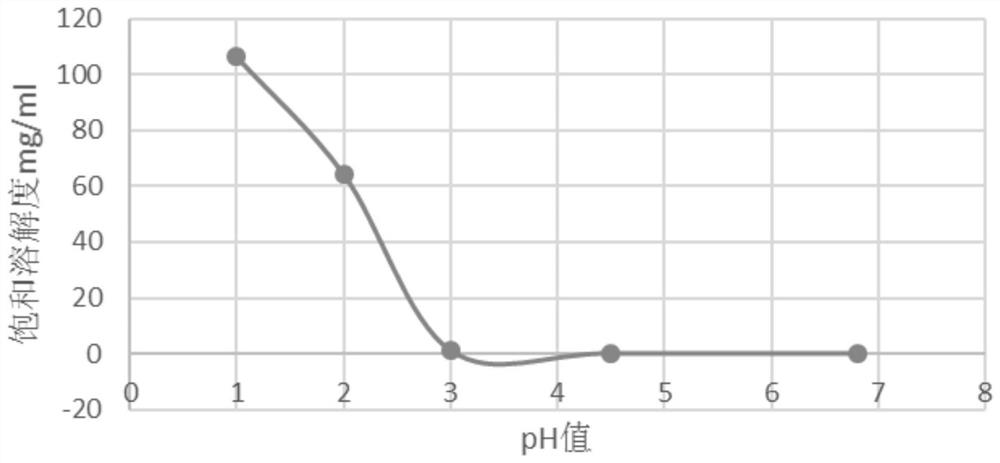 一种抗肿瘤药物组合物以及提高化合物的溶解度的方法