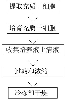 一种基于细胞培养的干细胞冻干粉制备方法