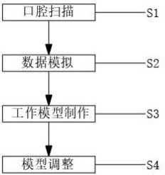 一种利用树脂工作模型的义齿加工工艺