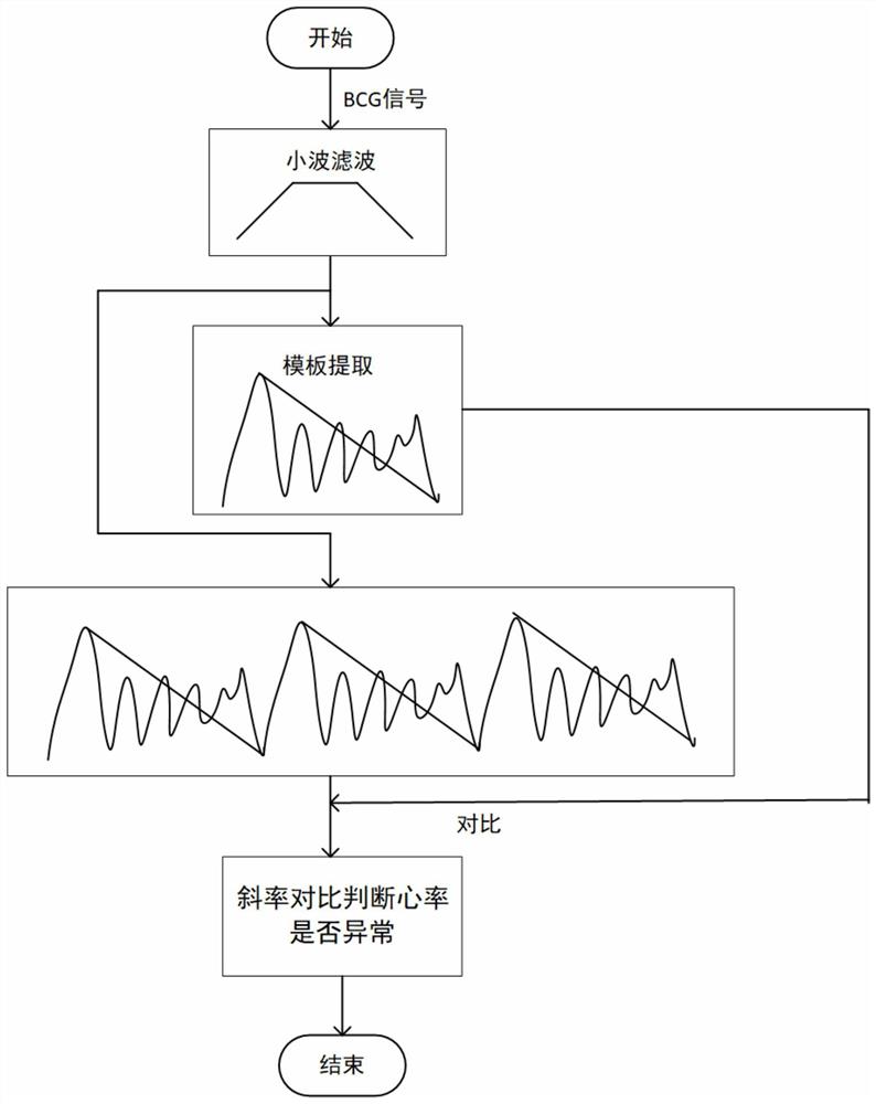 一种基于心冲击图的心率检测方法