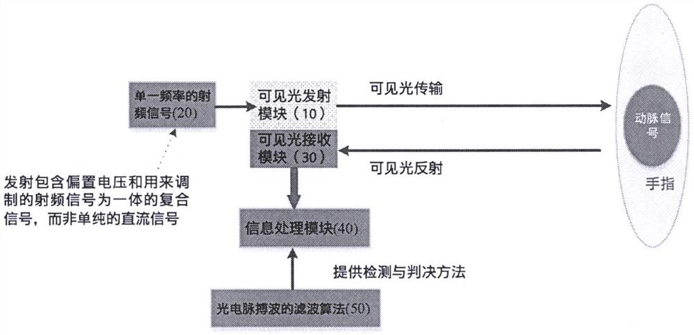 一种采用调制电信号的非相干光源进行光电脉搏波检测的系统及方法