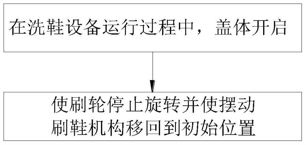 洗鞋设备的控制方法及洗鞋设备