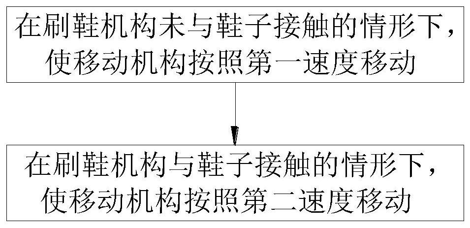 洗鞋设备的洗鞋方法及洗鞋设备