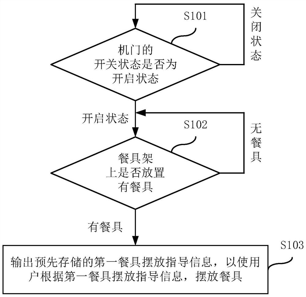 一种餐具摆放的指导方法及装置