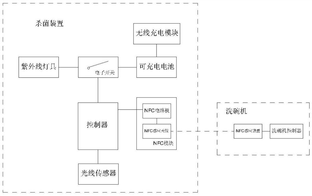 一种杀菌装置及应用该杀菌装置的洗碗机、杀菌方法