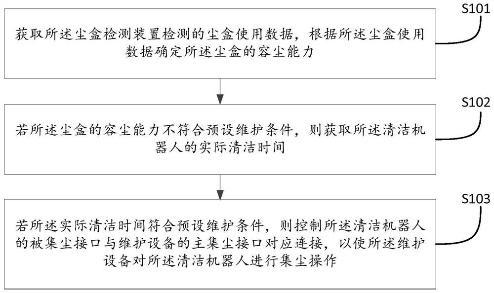 清洁机器人维护方法、清洁机器人、清洁系统及存储介质