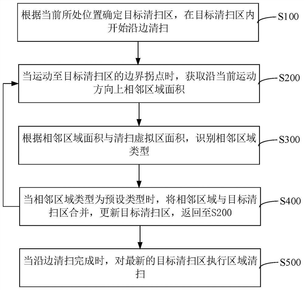 扫地机器人清扫控制方法与装置