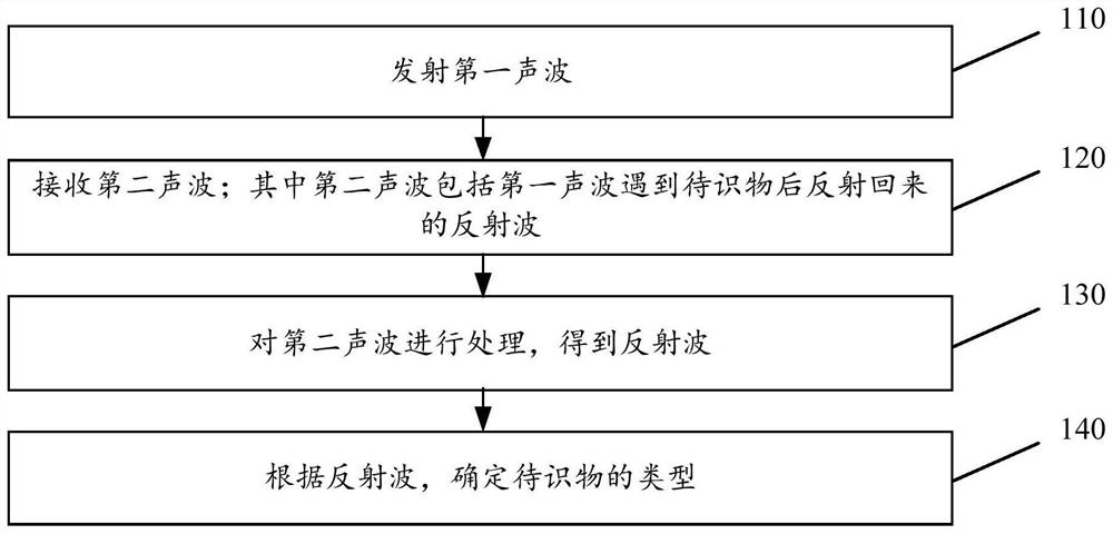 一种智能识物方法、装置及智能扫地机器人