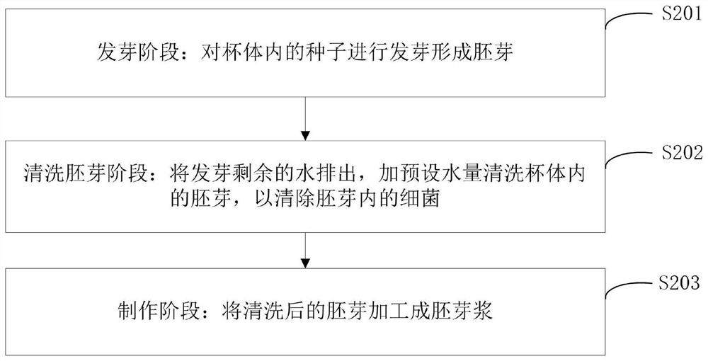 一种破壁料理机胚芽浆的制作方法及破壁料理机