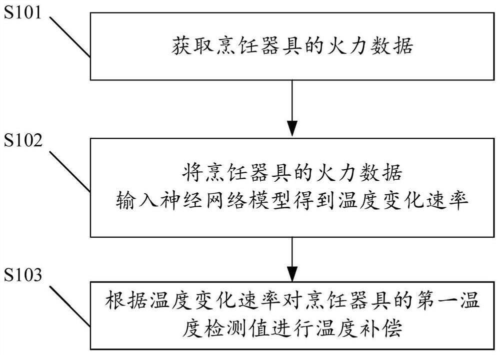 用于温度检测的方法、装置及烹饪器具