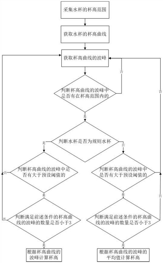 水杯高度的测量方法、出水控制方法和出水控制装置