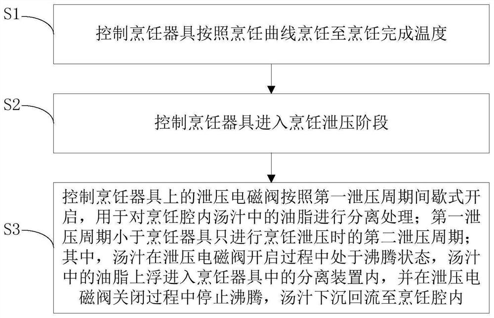 烹饪器具及其滤油控制方法和控制装置