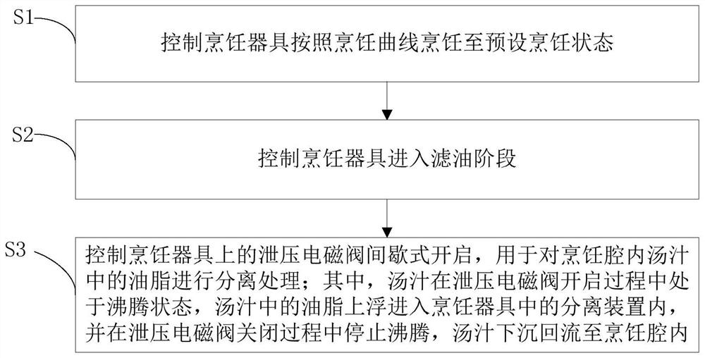 烹饪器具及其滤油控制方法和控制装置