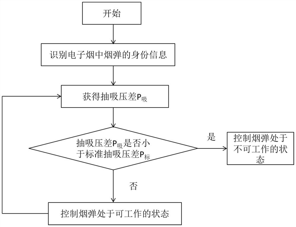 一种防止电子烟异常使用的方法、控制系统以及电子烟