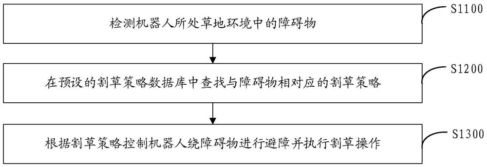 视觉机器人避障控制方法、装置及割草机器人