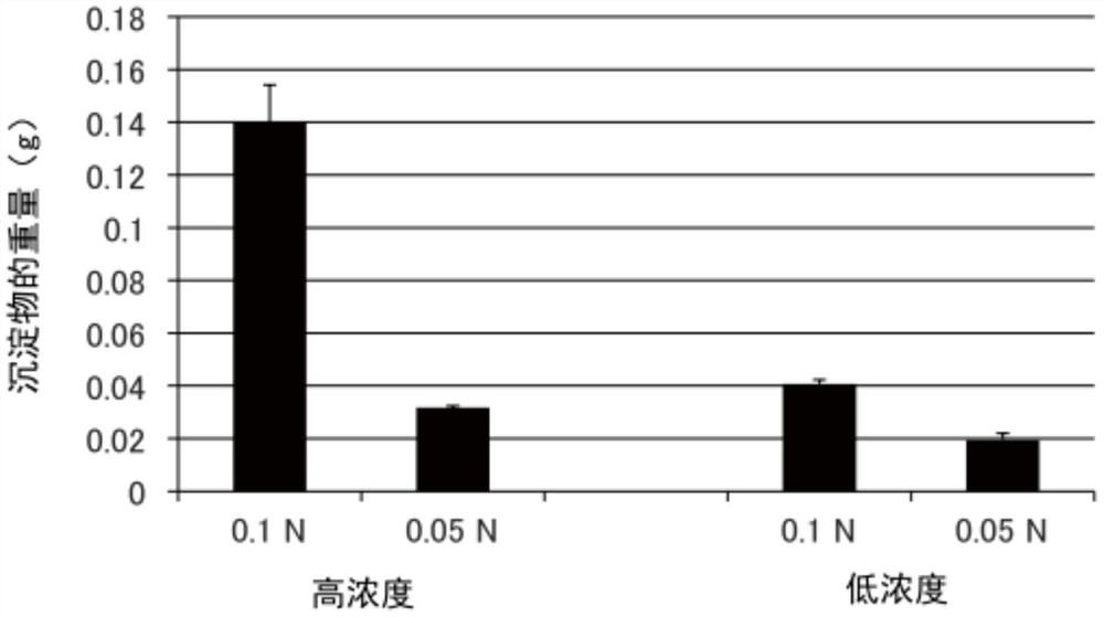 二氧化碳的固定方法、固定化二氧化碳的制造方法以及固定化二氧化碳的制造装置