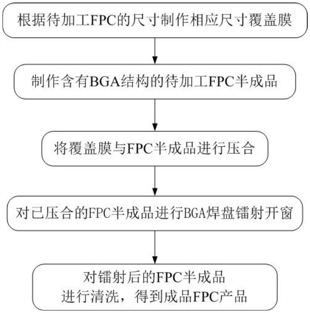 一种含有BGA结构的FPC产品制作方法及线路板