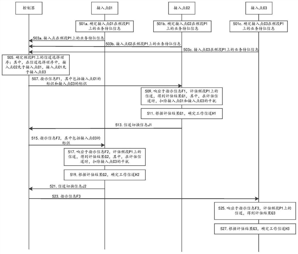 一种信道分配方法、控制器及接入点