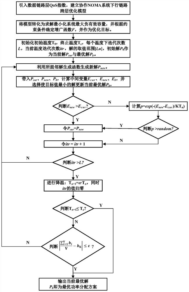 基于改进的模拟退火的NOMA跨层功率分配方法和装置