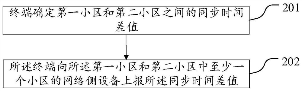 一种同步时间信息传输方法、终端和网络侧设备