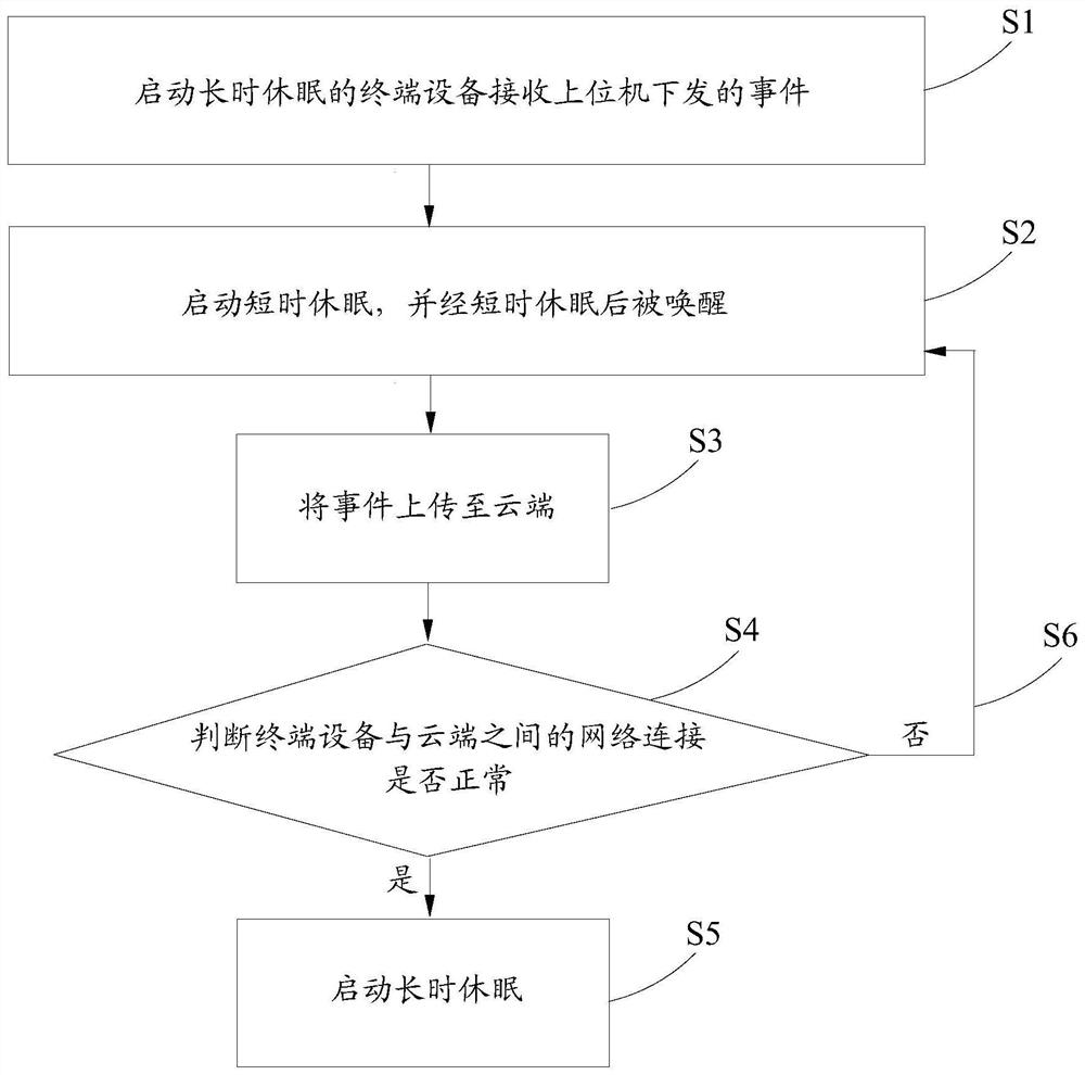 事件发送方法、系统、终端设备以及相关装置