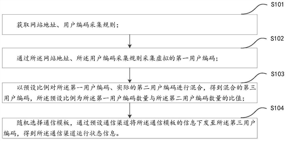 一种通信渠道检测方法、装置和电子设备