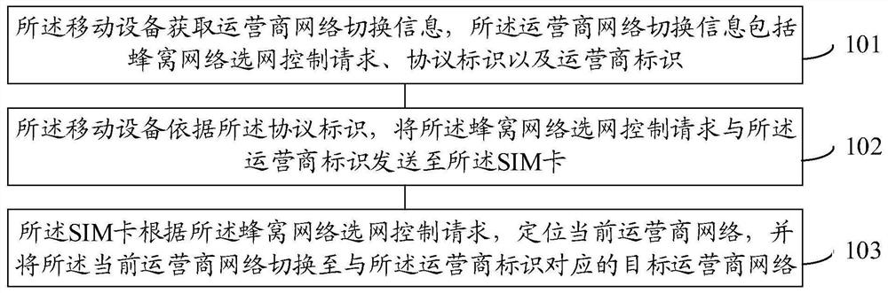 一种设备的运营商网络切换方法和装置