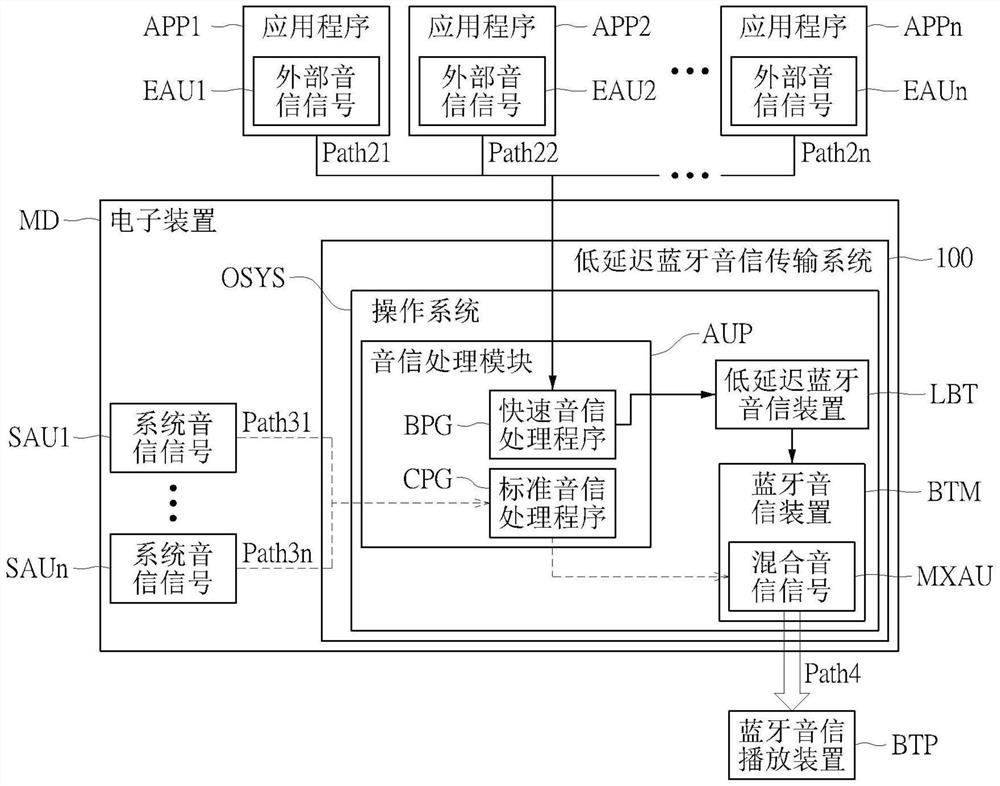 低延迟蓝牙音信传输系统及方法