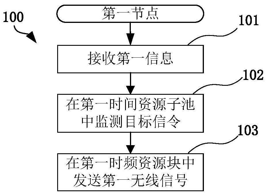 一种用于不连续接收的无线通信的方法和装置