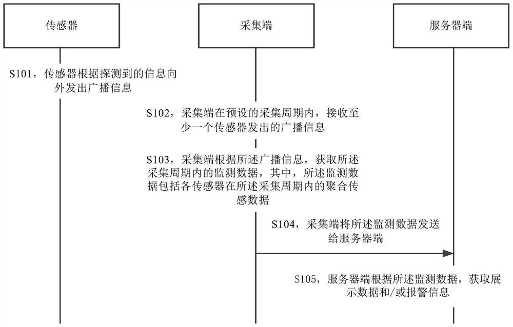 数据采集方法、系统、装置、设备及计算机可读存储介质