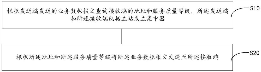 一种计量自动化系统的通信方法、系统及存储介质