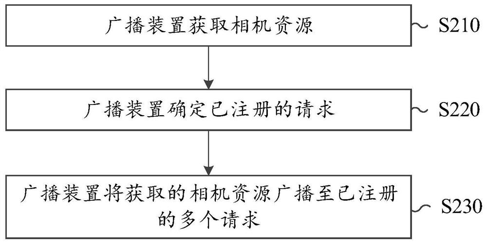 相机资源分发方法、操作系统、终端和广播装置