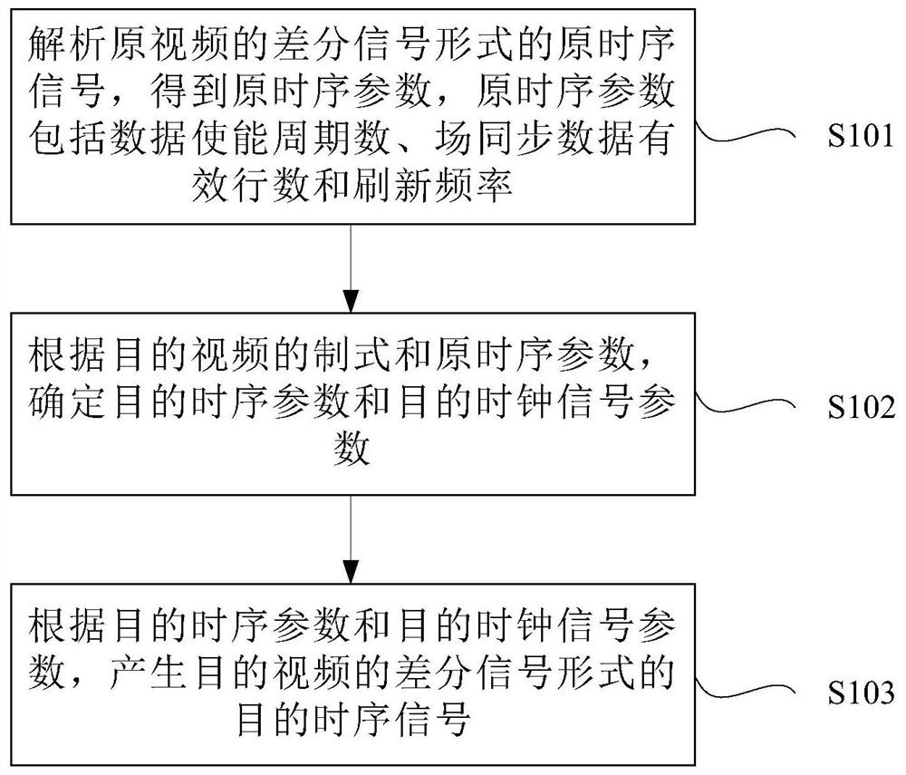 视频时序转换方法和装置、计算机可读介质