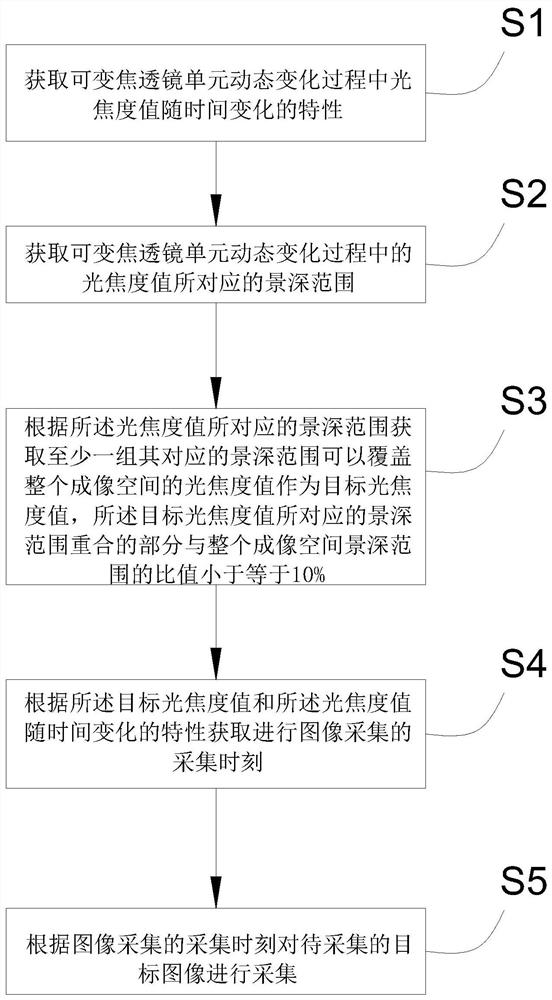 全景深图像采集方法、合成方法、装置、设备及存储介质