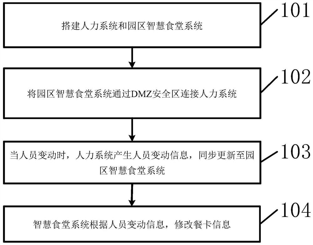 一种食堂自动化用户同步方法和装置