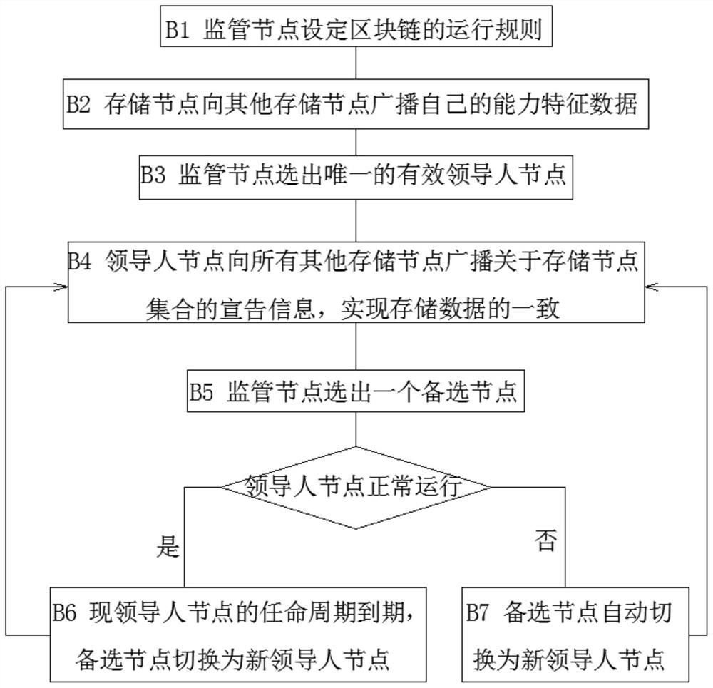 一种基于区块链技术的工程检测管理方法