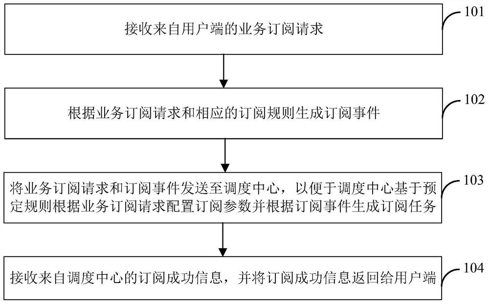 业务订阅方法、装置及系统