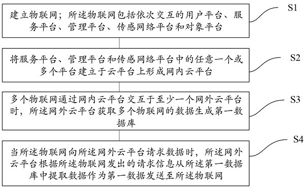 物联网跨网数据交互方法及系统