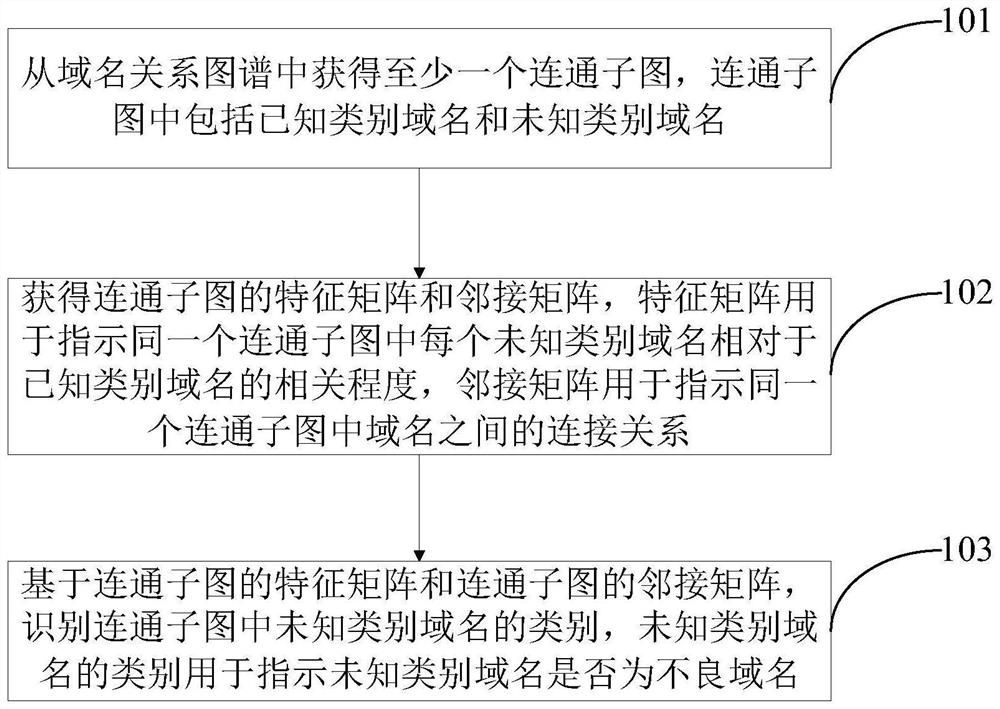 一种不良域名识别方法及装置