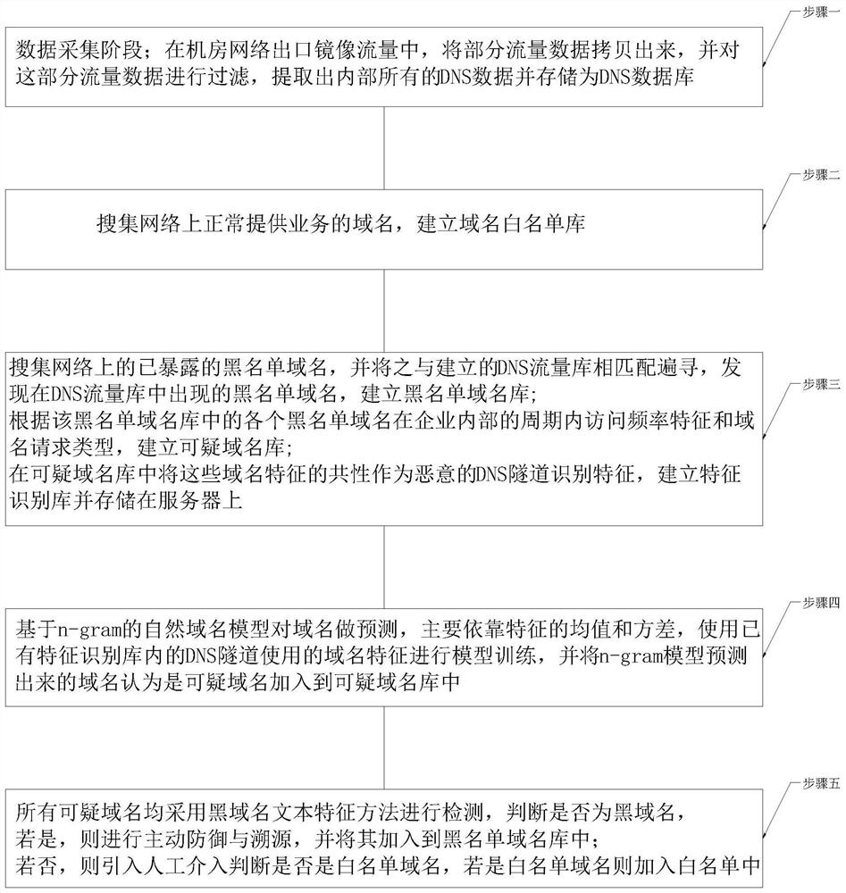 一种内部网络流量的恶意DNS隧道识别方法