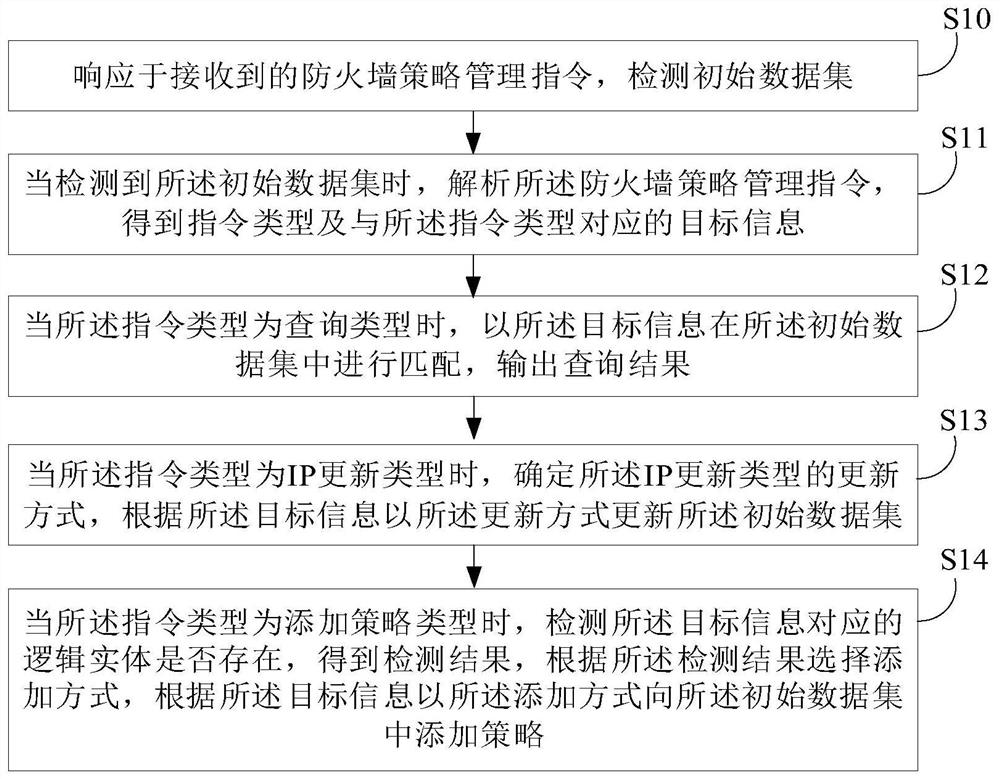 基于人工智能的防火墙策略管理方法及相关设备